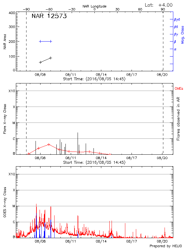 Plot of History