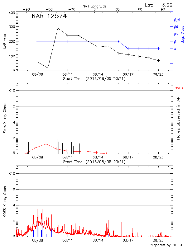 Plot of History