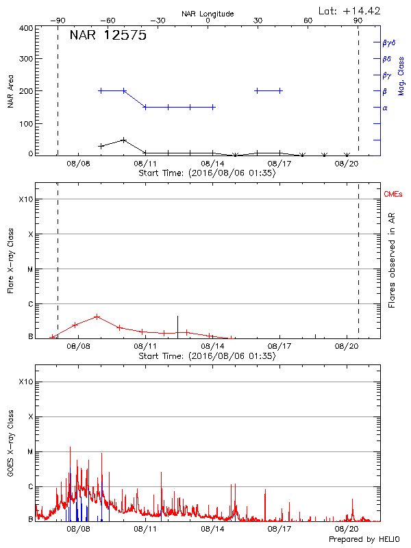 Plot of History