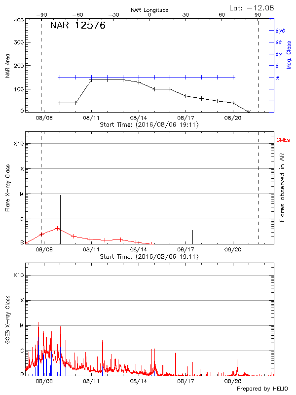 Plot of History