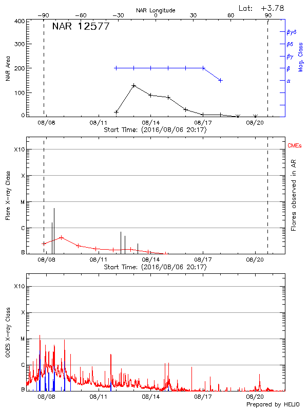 Plot of History