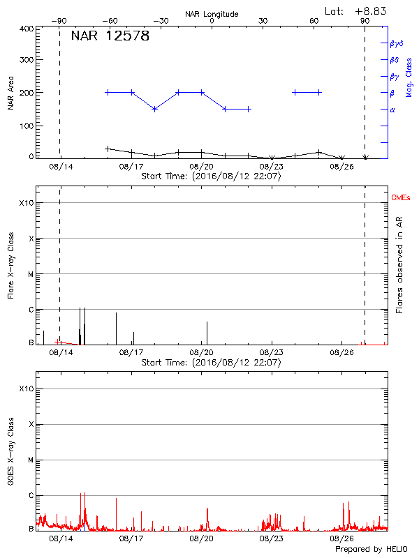 Plot of History