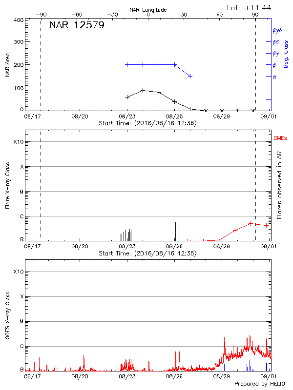 Plot of History