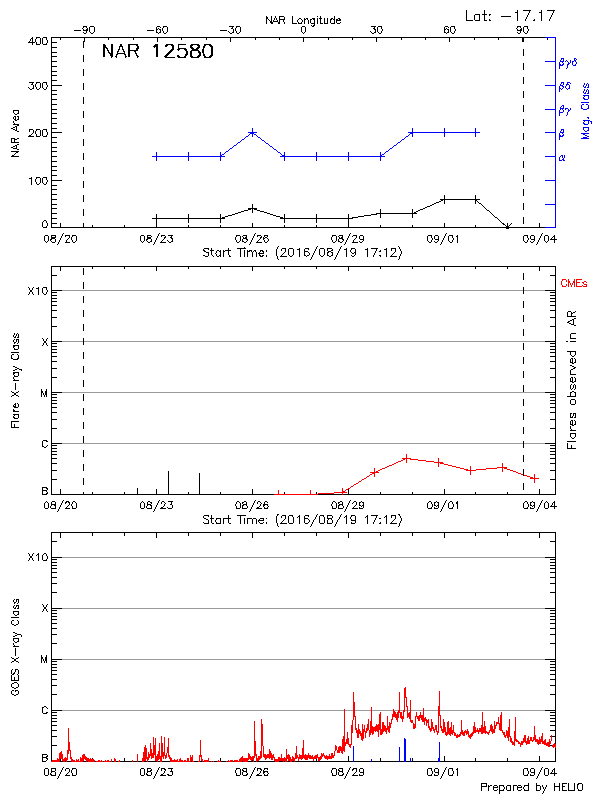 Plot of History