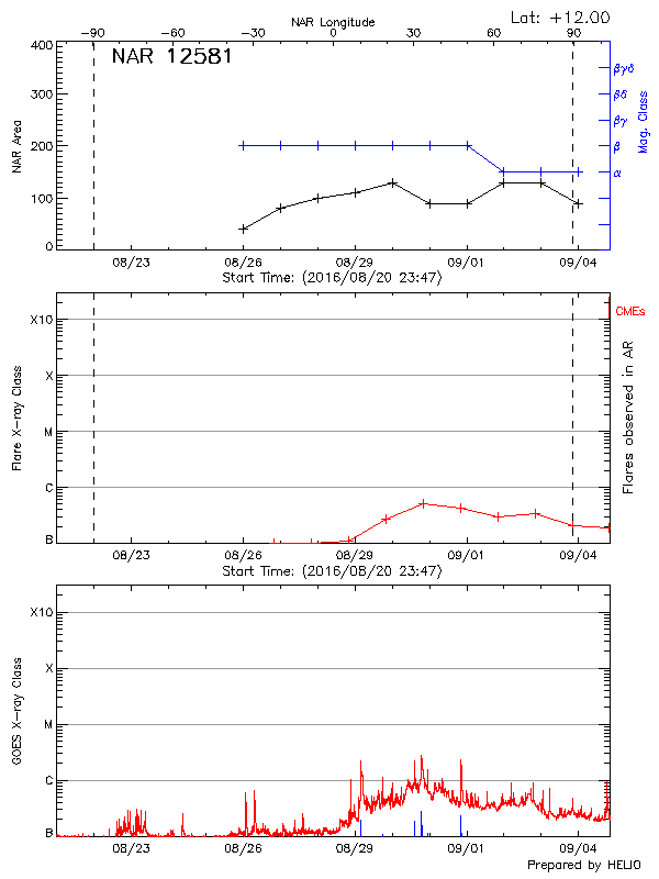 Plot of History