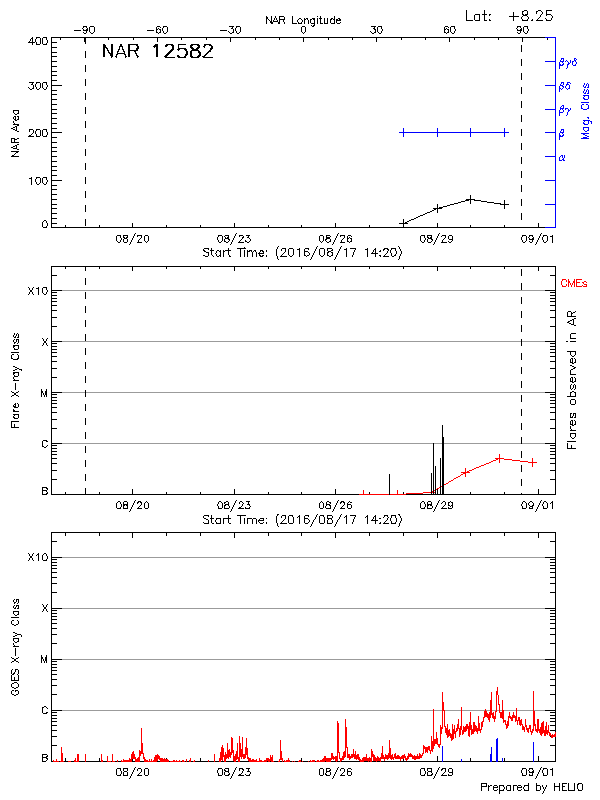 Plot of History