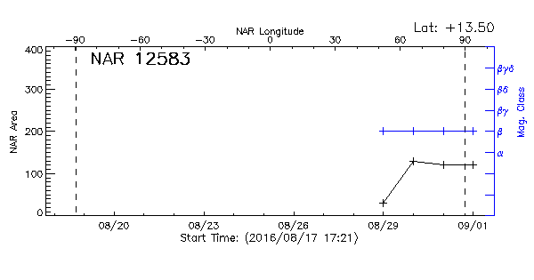 Active Region 12583
