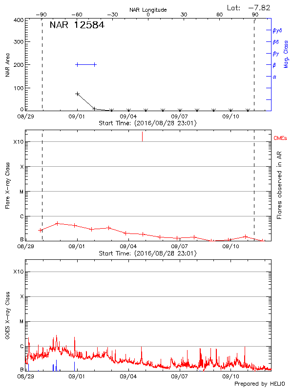 Plot of History