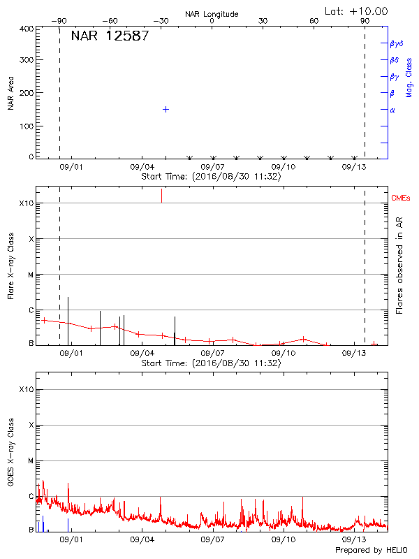 Plot of History