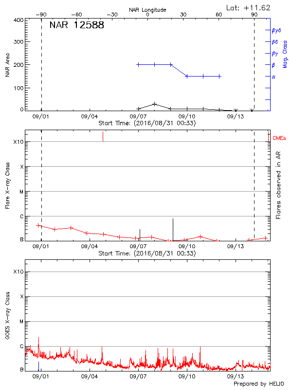 Plot of History