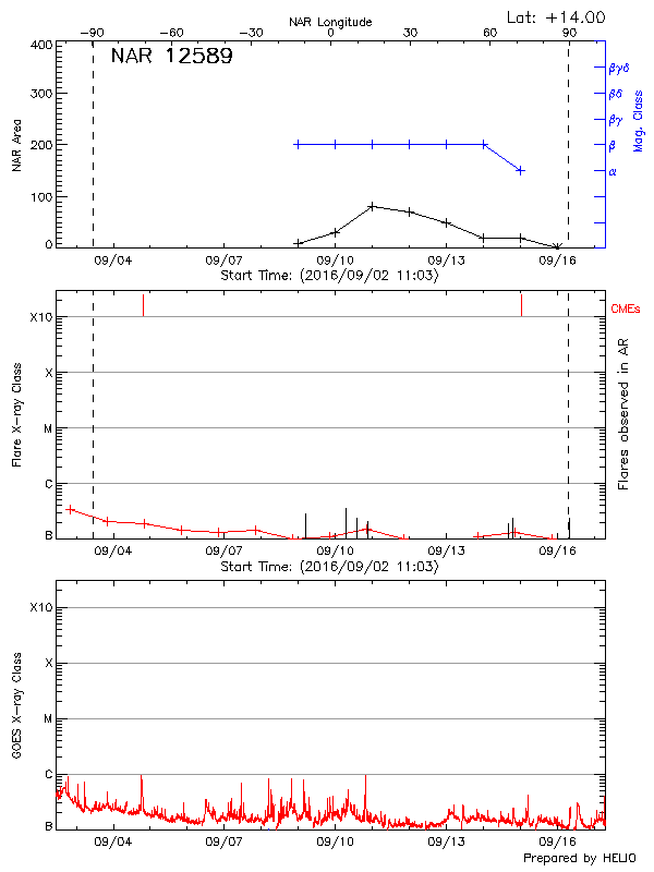 Plot of History