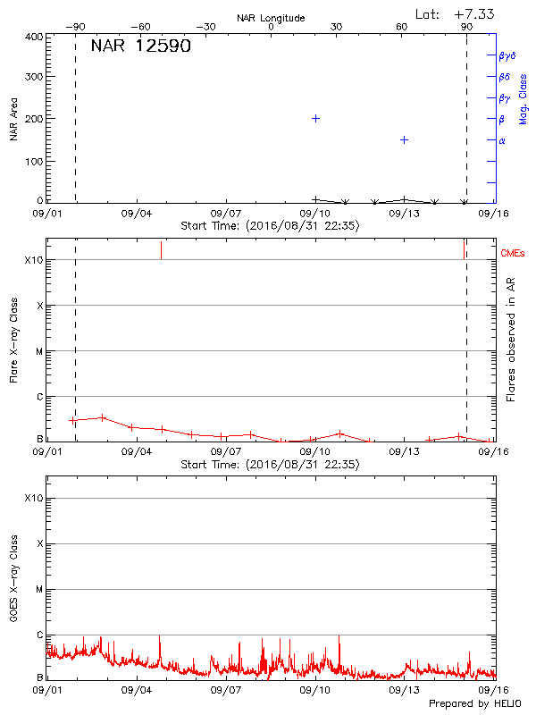 Plot of History