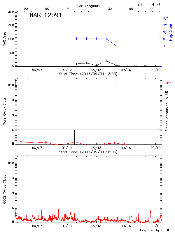 Plot of History