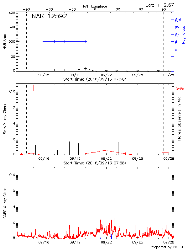 Plot of History