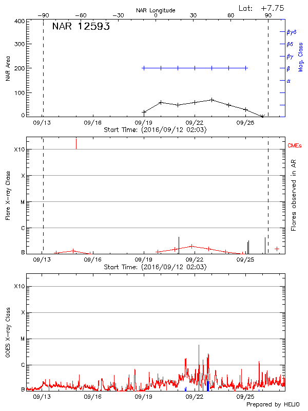 Plot of History