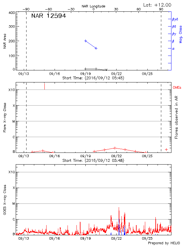 Plot of History