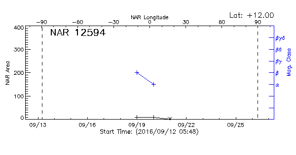 Active Region 12594