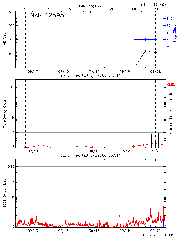 Plot of History