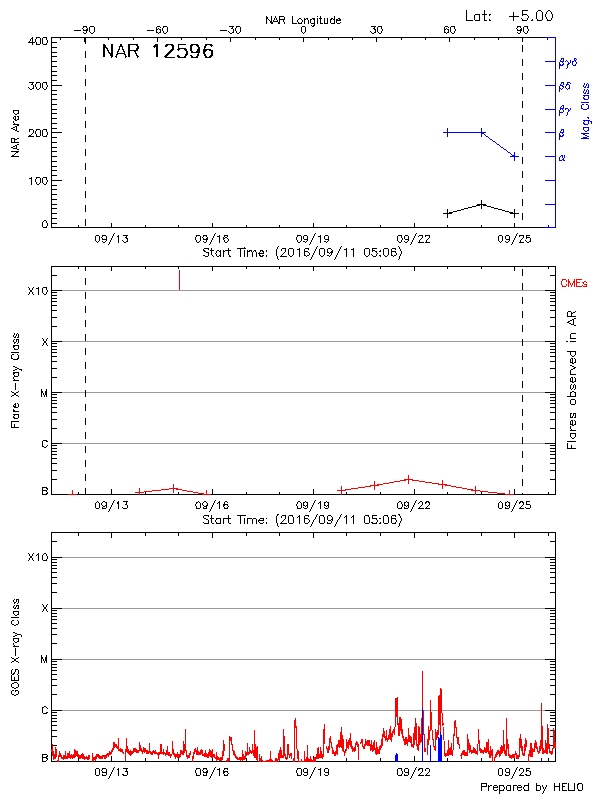 Plot of History