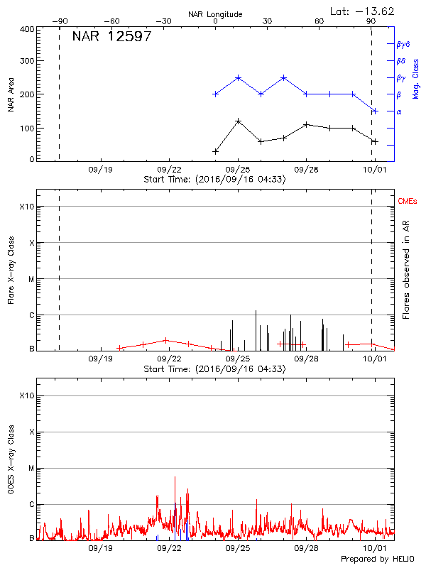 Plot of History