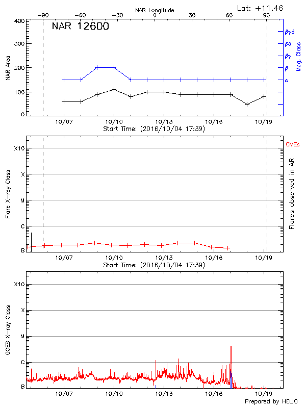 Plot of History