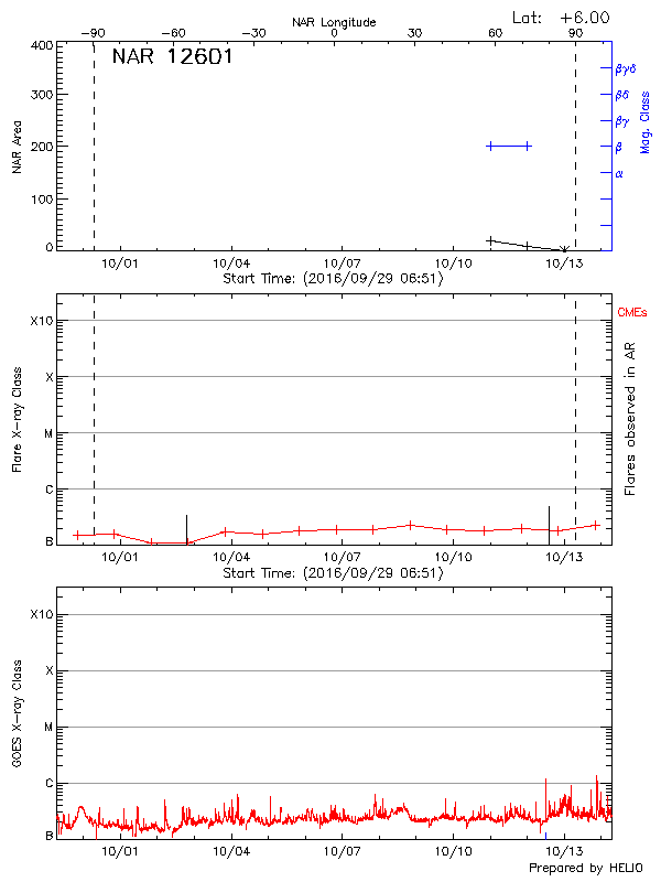 Plot of History