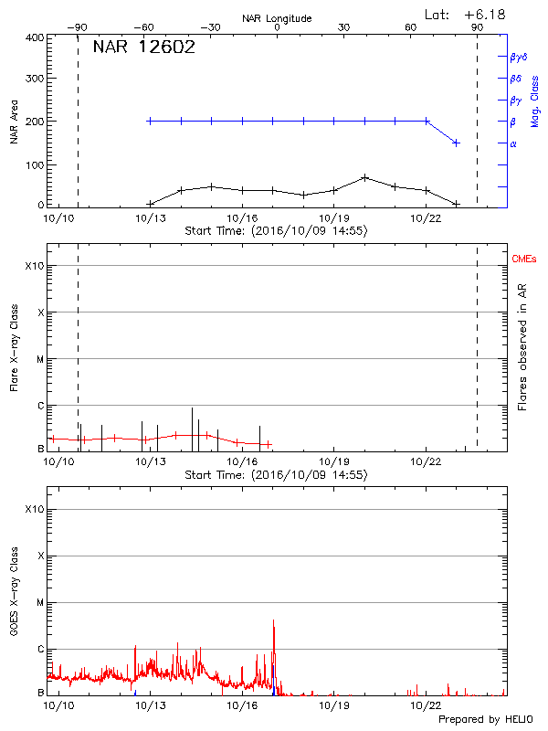 Plot of History