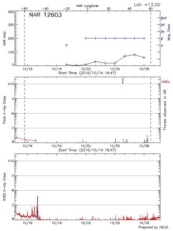 Plot of History