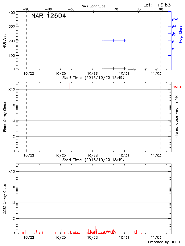 Plot of History