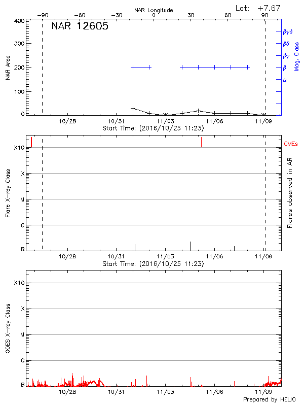 Plot of History