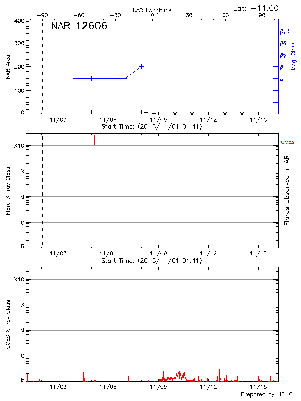 Plot of History