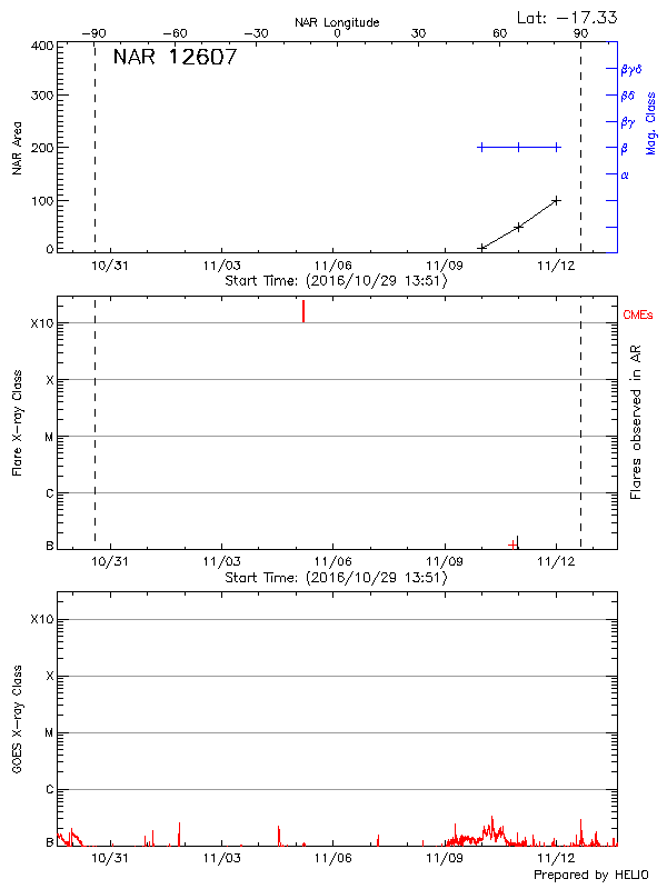 Plot of History