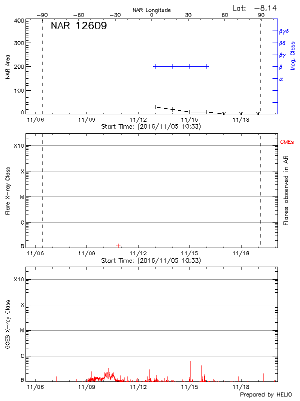 Plot of History