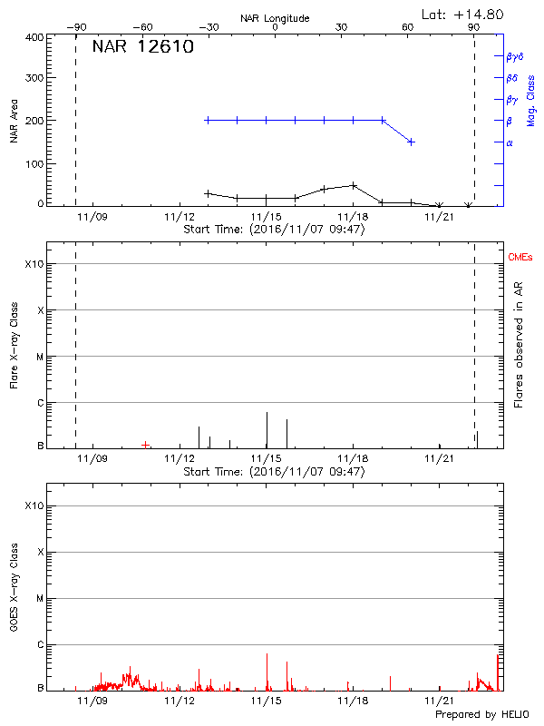 Plot of History