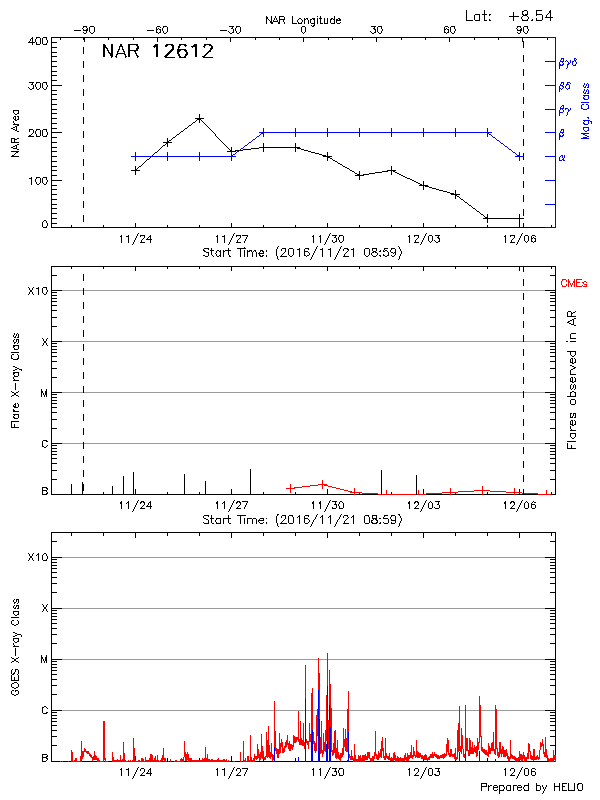 Plot of History