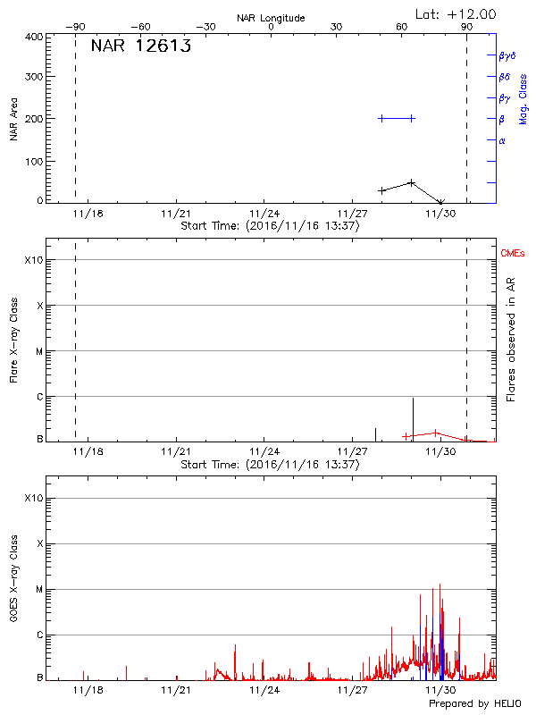 Plot of History