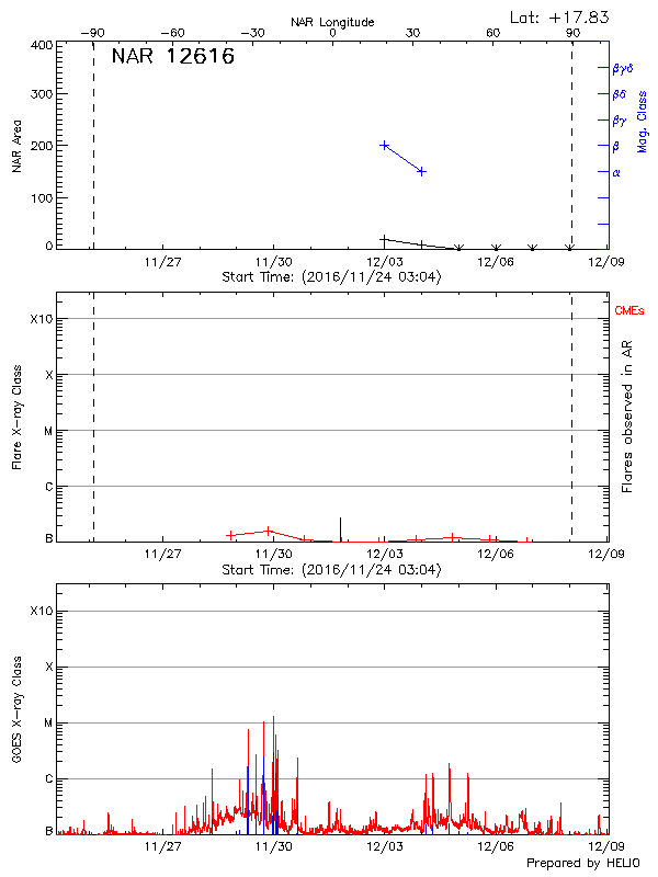 Plot of History