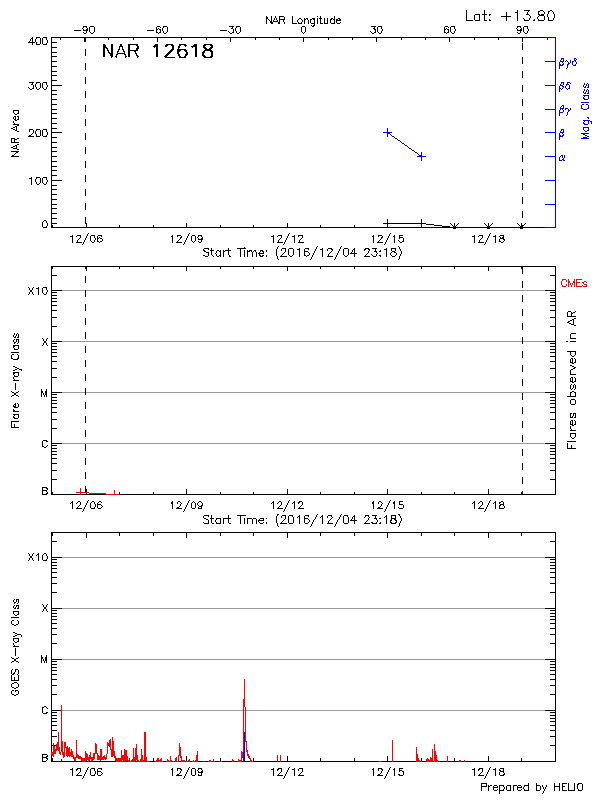 Plot of History