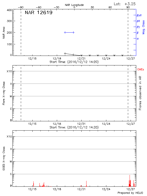 Plot of History