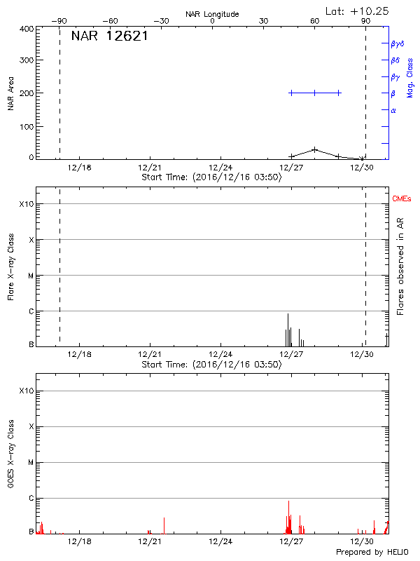 Plot of History