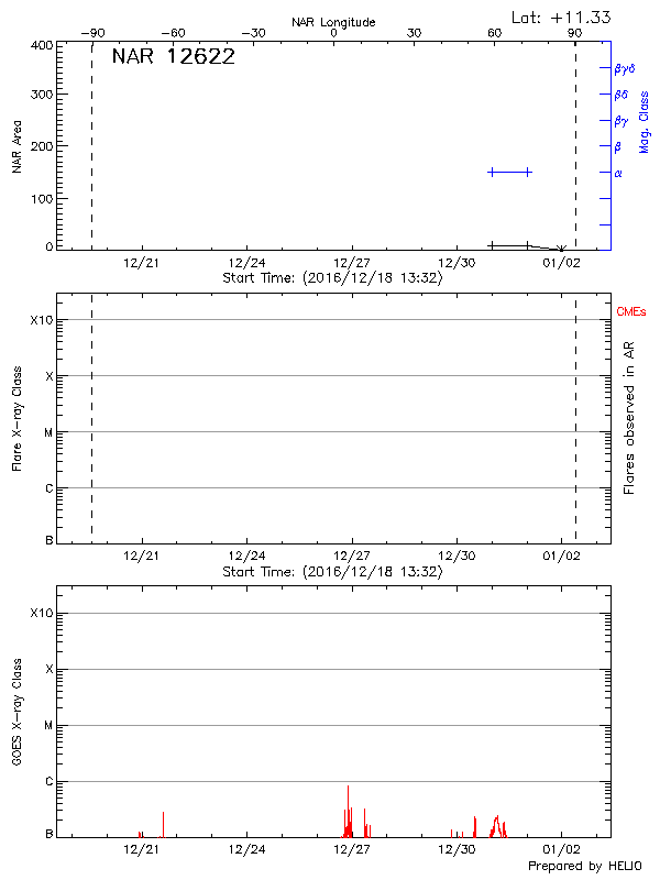 Plot of History