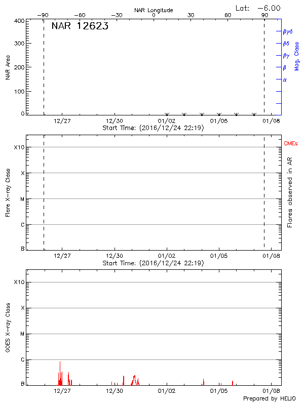 Plot of History