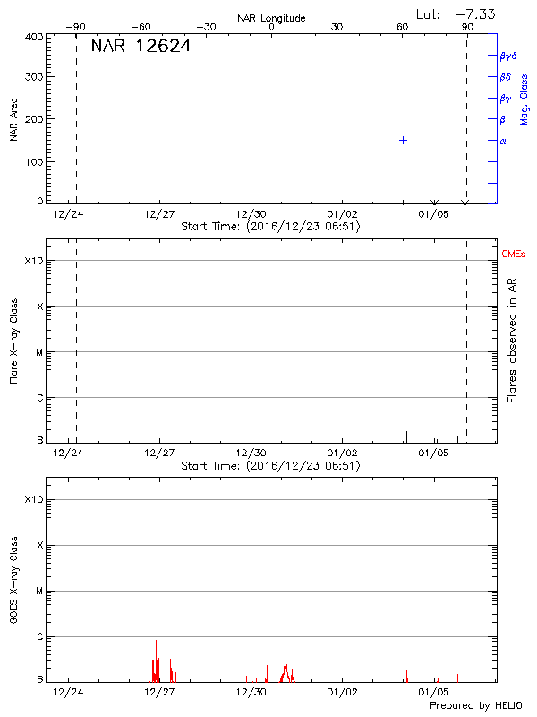 Plot of History