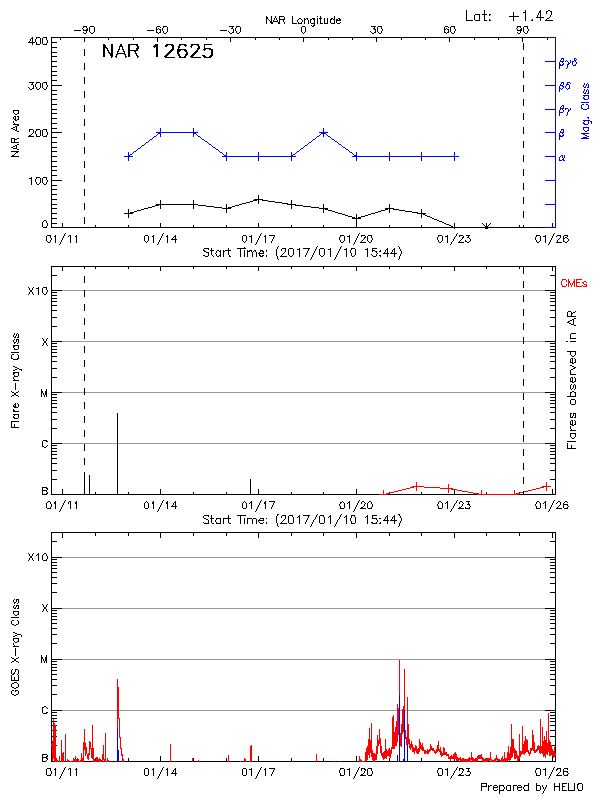 Plot of History