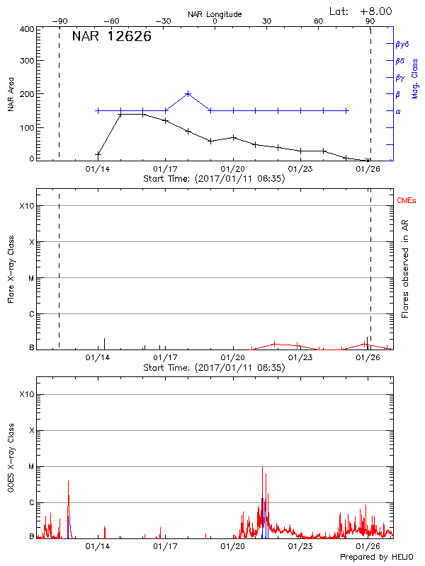 Plot of History