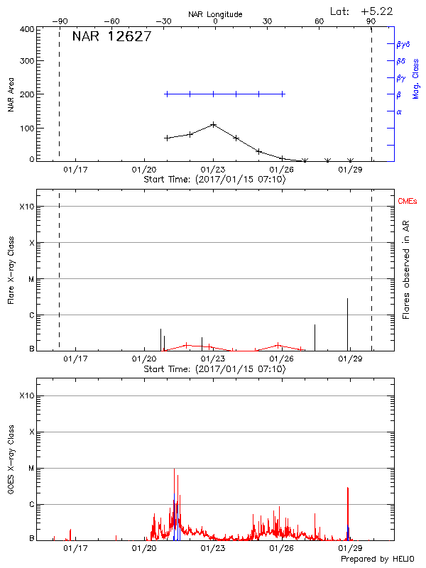 Plot of History