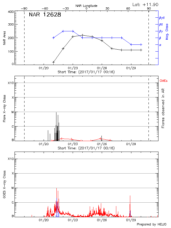 Plot of History