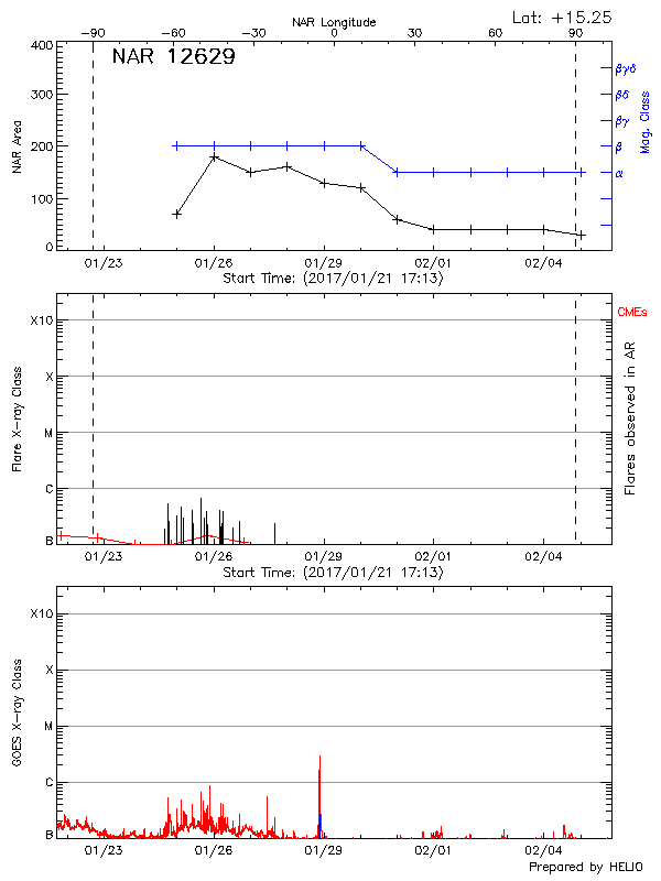 Plot of History