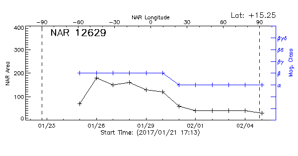 Active Region 12629