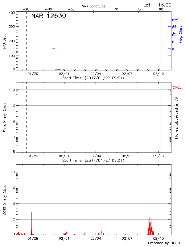 Plot of History